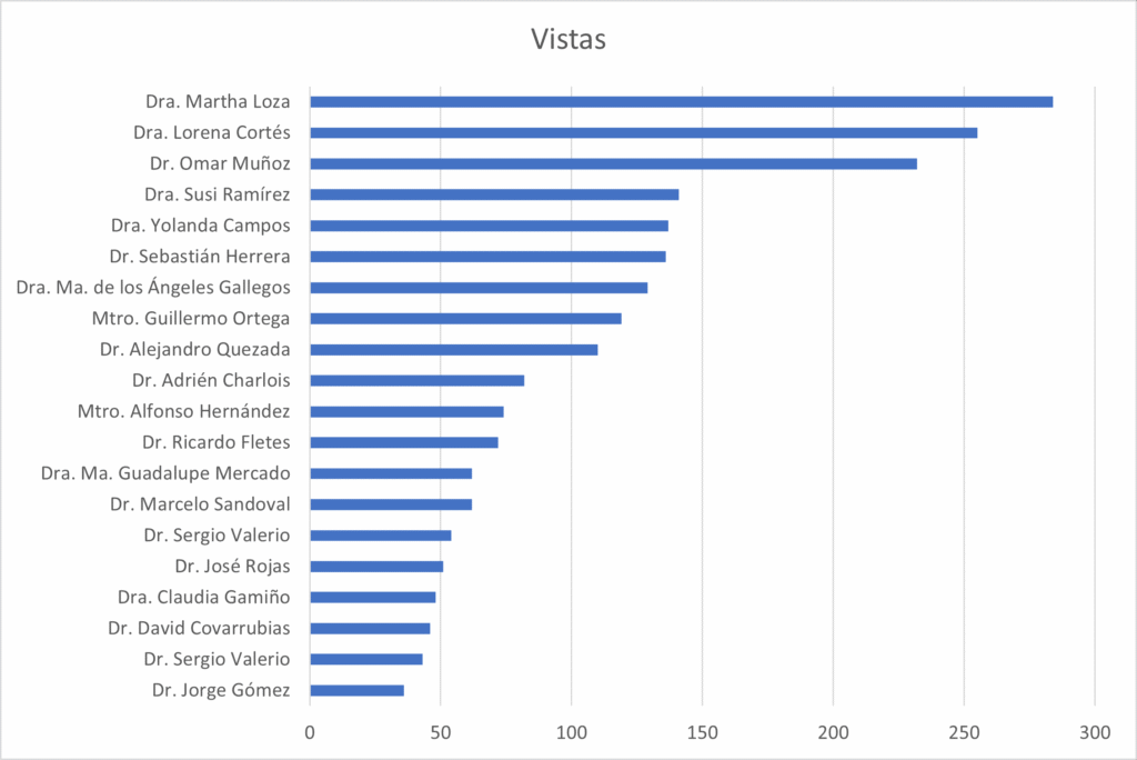 investigadores más vistos